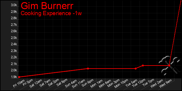 Last 7 Days Graph of Gim Burnerr