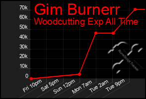 Total Graph of Gim Burnerr
