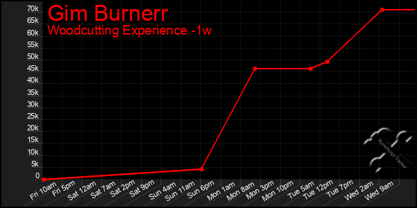 Last 7 Days Graph of Gim Burnerr