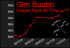 Total Graph of Gim Buubb