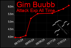 Total Graph of Gim Buubb