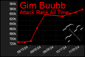 Total Graph of Gim Buubb
