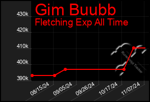 Total Graph of Gim Buubb