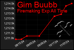 Total Graph of Gim Buubb