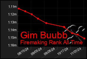 Total Graph of Gim Buubb
