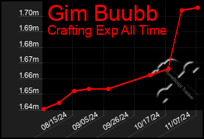 Total Graph of Gim Buubb