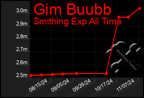 Total Graph of Gim Buubb