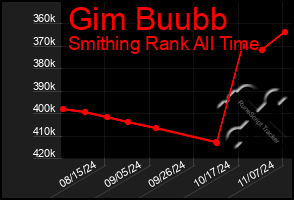 Total Graph of Gim Buubb
