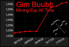 Total Graph of Gim Buubb