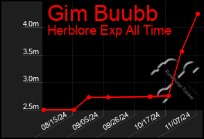 Total Graph of Gim Buubb