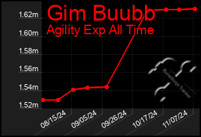 Total Graph of Gim Buubb