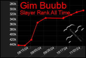 Total Graph of Gim Buubb