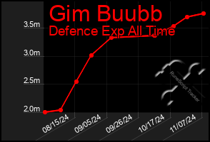 Total Graph of Gim Buubb