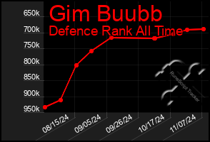 Total Graph of Gim Buubb