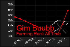 Total Graph of Gim Buubb