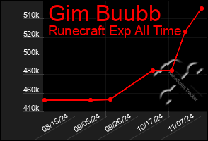 Total Graph of Gim Buubb