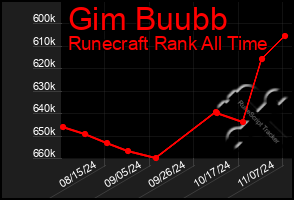 Total Graph of Gim Buubb