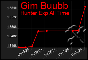 Total Graph of Gim Buubb
