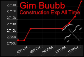 Total Graph of Gim Buubb