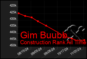 Total Graph of Gim Buubb