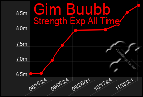 Total Graph of Gim Buubb