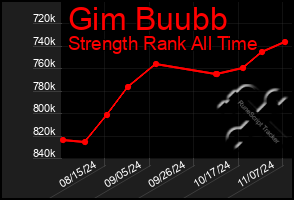 Total Graph of Gim Buubb