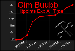 Total Graph of Gim Buubb