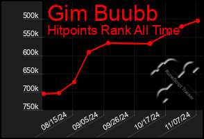 Total Graph of Gim Buubb