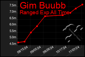 Total Graph of Gim Buubb
