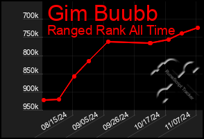 Total Graph of Gim Buubb