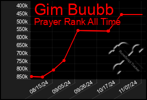 Total Graph of Gim Buubb