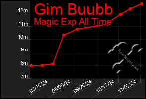 Total Graph of Gim Buubb