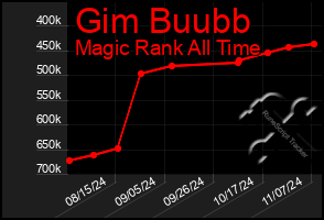 Total Graph of Gim Buubb