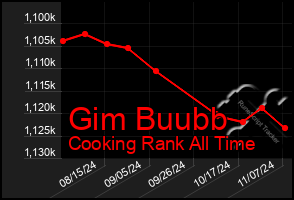 Total Graph of Gim Buubb