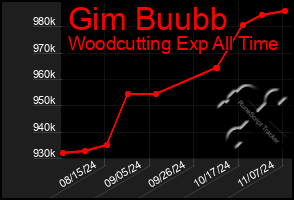Total Graph of Gim Buubb