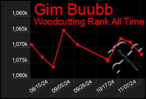 Total Graph of Gim Buubb