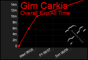 Total Graph of Gim Carkis