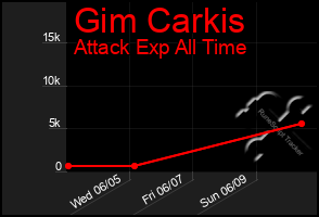 Total Graph of Gim Carkis