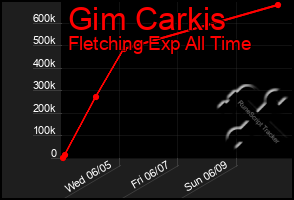 Total Graph of Gim Carkis