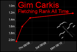 Total Graph of Gim Carkis