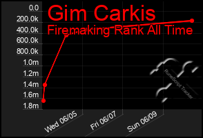 Total Graph of Gim Carkis