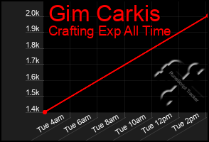 Total Graph of Gim Carkis