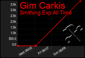 Total Graph of Gim Carkis