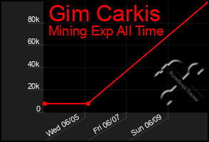 Total Graph of Gim Carkis