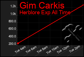 Total Graph of Gim Carkis