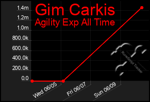 Total Graph of Gim Carkis