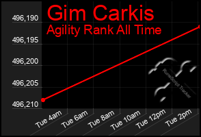 Total Graph of Gim Carkis