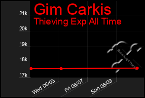 Total Graph of Gim Carkis