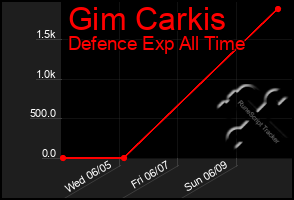 Total Graph of Gim Carkis