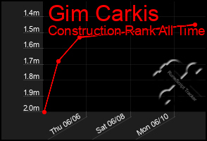 Total Graph of Gim Carkis